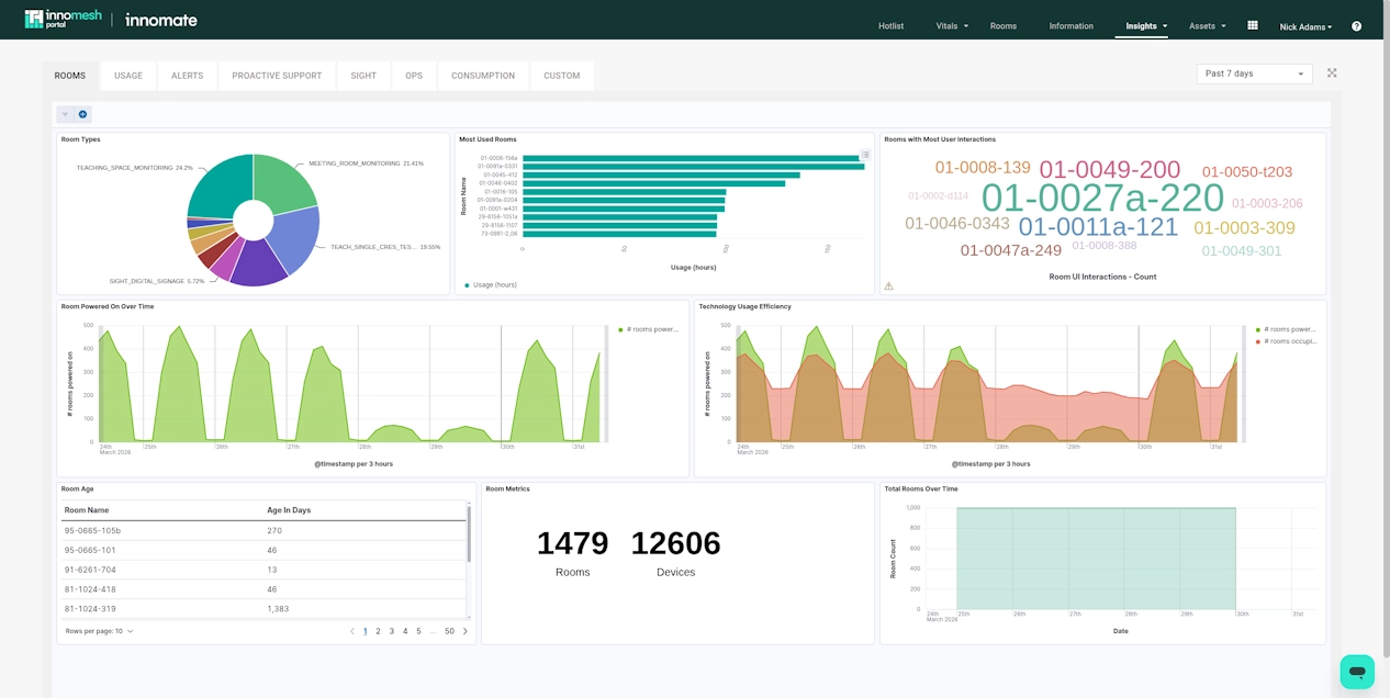 Actionable insights with Innomesh